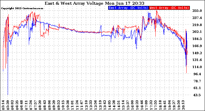 Solar PV/Inverter Performance Photovoltaic Panel Voltage Output