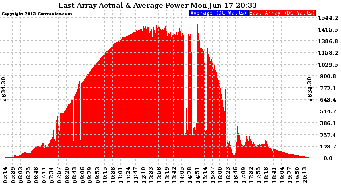 Solar PV/Inverter Performance East Array Actual & Average Power Output