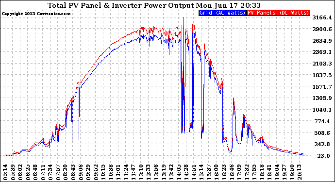 Solar PV/Inverter Performance PV Panel Power Output & Inverter Power Output