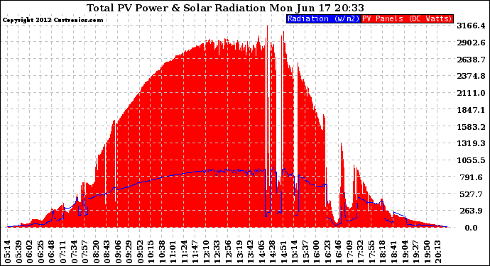 Solar PV/Inverter Performance Total PV Panel Power Output & Solar Radiation