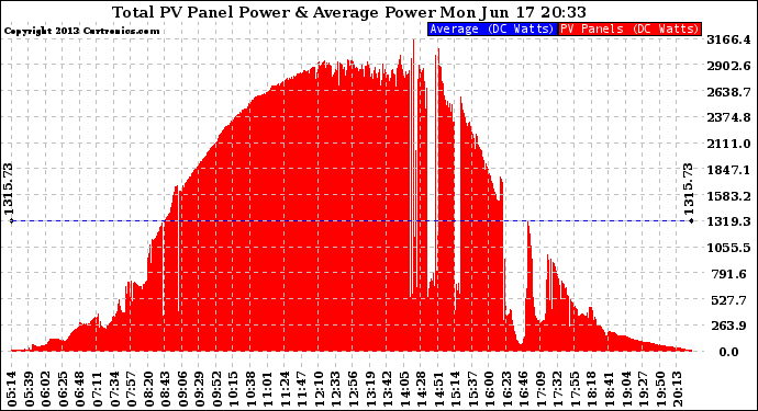 Solar PV/Inverter Performance Total PV Panel Power Output