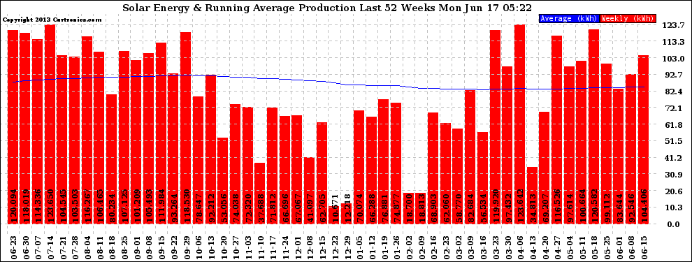 Solar PV/Inverter Performance Weekly Solar Energy Production Running Average Last 52 Weeks