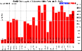 Solar PV/Inverter Performance Weekly Solar Energy Production Value