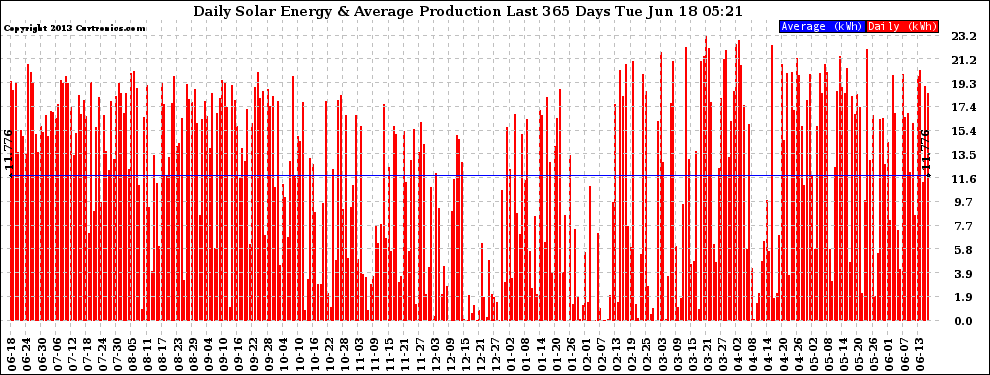 Solar PV/Inverter Performance Daily Solar Energy Production Last 365 Days