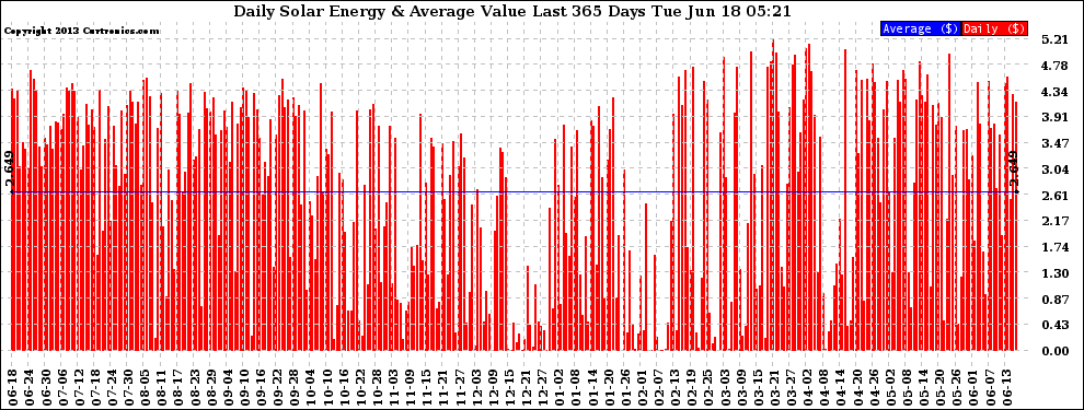 Solar PV/Inverter Performance Daily Solar Energy Production Value Last 365 Days