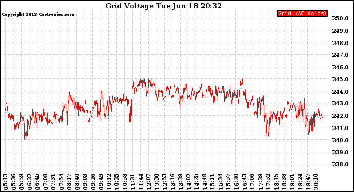 Solar PV/Inverter Performance Grid Voltage