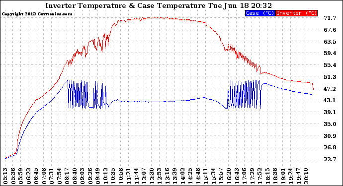 Solar PV/Inverter Performance Inverter Operating Temperature