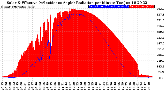 Solar PV/Inverter Performance Solar Radiation & Effective Solar Radiation per Minute