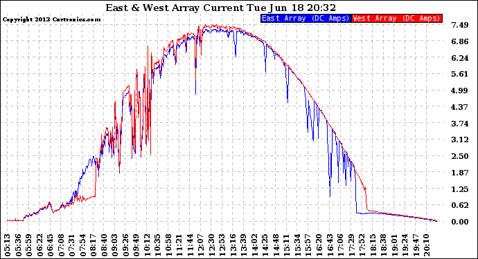 Solar PV/Inverter Performance Photovoltaic Panel Current Output