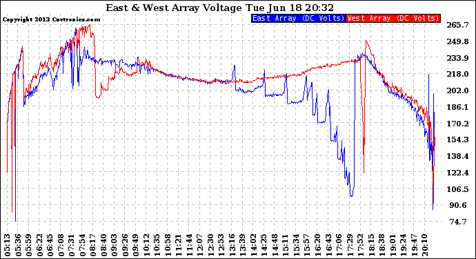 Solar PV/Inverter Performance Photovoltaic Panel Voltage Output