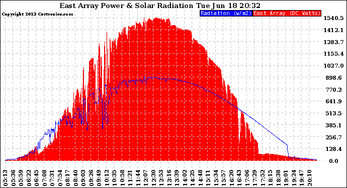 Solar PV/Inverter Performance East Array Power Output & Solar Radiation