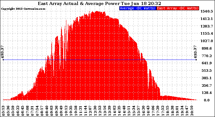 Solar PV/Inverter Performance East Array Actual & Average Power Output