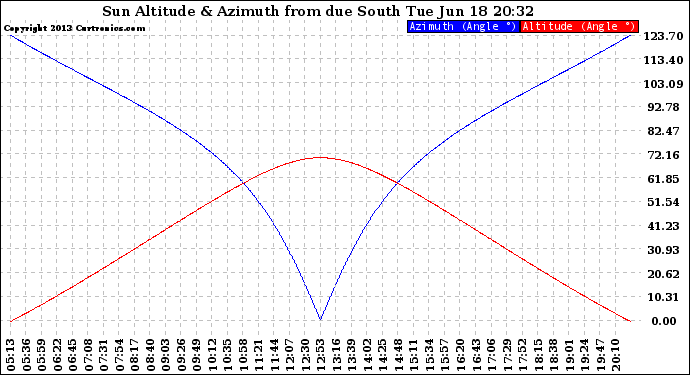 Solar PV/Inverter Performance Sun Altitude Angle & Azimuth Angle