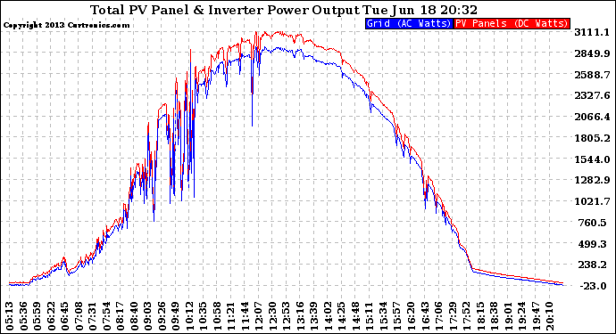 Solar PV/Inverter Performance PV Panel Power Output & Inverter Power Output