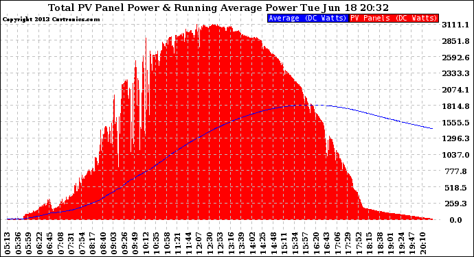 Solar PV/Inverter Performance Total PV Panel & Running Average Power Output