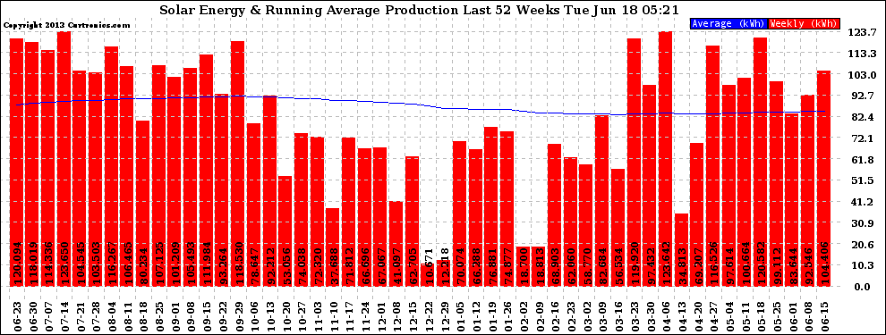 Solar PV/Inverter Performance Weekly Solar Energy Production Running Average Last 52 Weeks