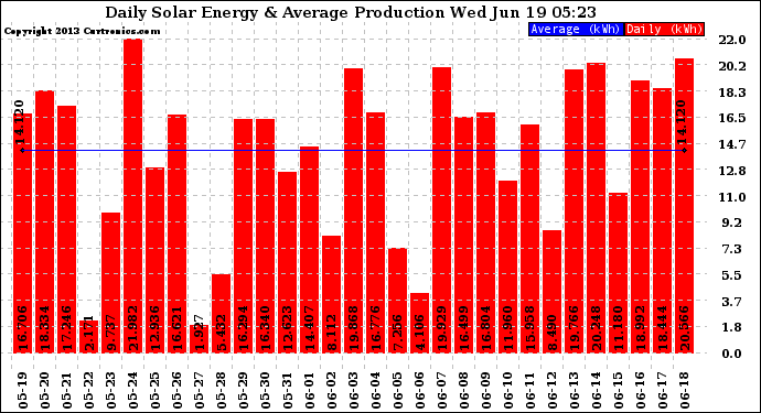 Solar PV/Inverter Performance Daily Solar Energy Production