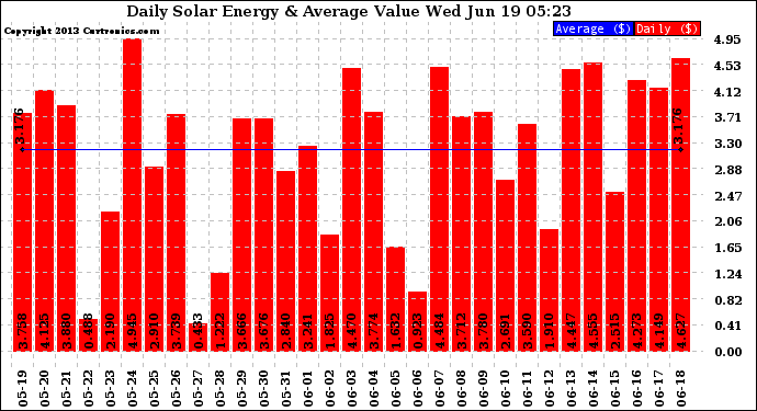 Solar PV/Inverter Performance Daily Solar Energy Production Value