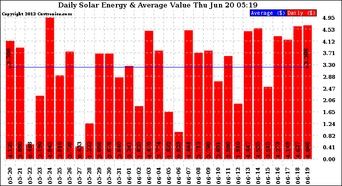 Solar PV/Inverter Performance Daily Solar Energy Production Value