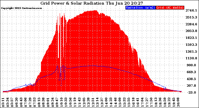 Solar PV/Inverter Performance Grid Power & Solar Radiation