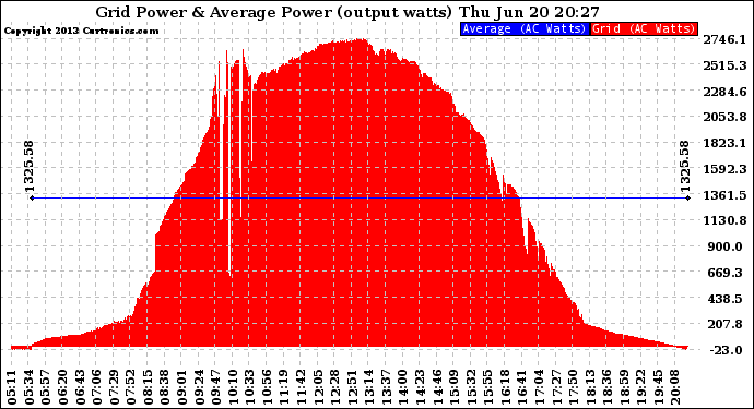 Solar PV/Inverter Performance Inverter Power Output