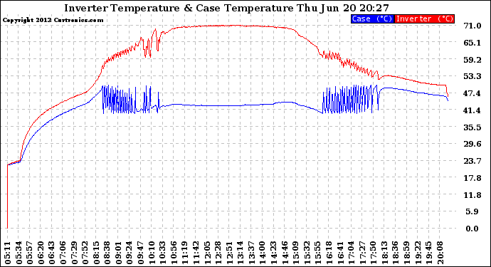 Solar PV/Inverter Performance Inverter Operating Temperature