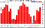 Solar PV/Inverter Performance Monthly Solar Energy Production