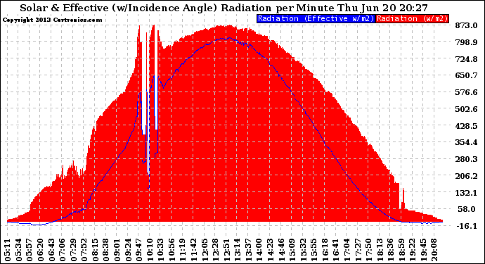 Solar PV/Inverter Performance Solar Radiation & Effective Solar Radiation per Minute