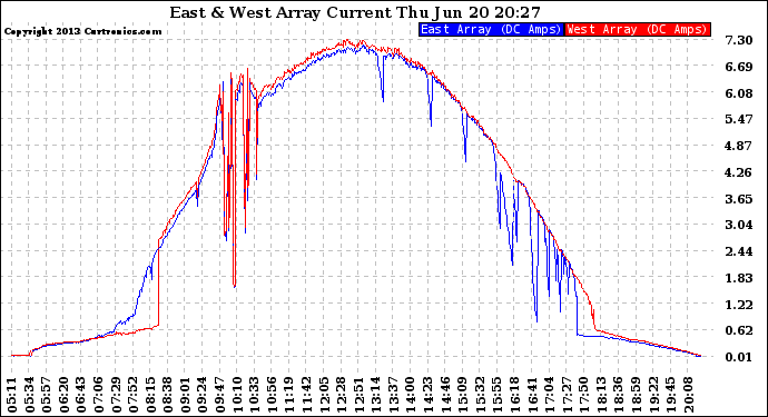 Solar PV/Inverter Performance Photovoltaic Panel Current Output