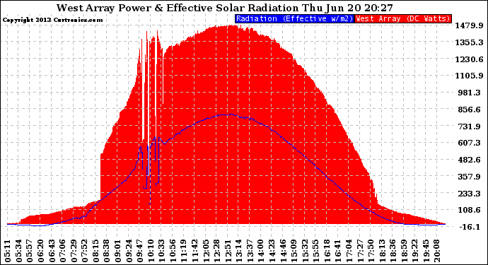 Solar PV/Inverter Performance West Array Power Output & Effective Solar Radiation