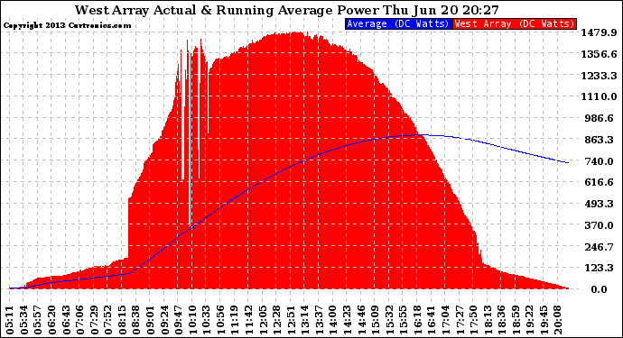 Solar PV/Inverter Performance West Array Actual & Running Average Power Output