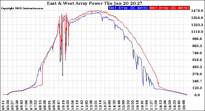 Solar PV/Inverter Performance Photovoltaic Panel Power Output