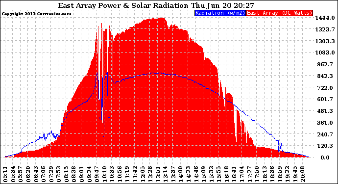 Solar PV/Inverter Performance East Array Power Output & Solar Radiation