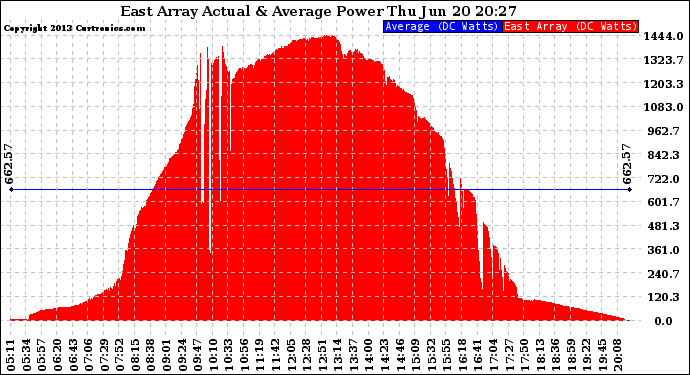 Solar PV/Inverter Performance East Array Actual & Average Power Output