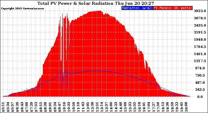 Solar PV/Inverter Performance Total PV Panel Power Output & Solar Radiation