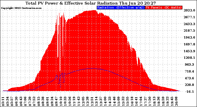 Solar PV/Inverter Performance Total PV Panel Power Output & Effective Solar Radiation