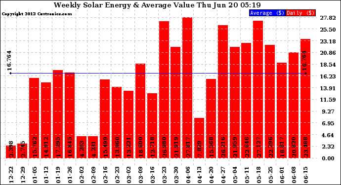 Solar PV/Inverter Performance Weekly Solar Energy Production Value