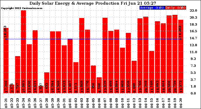 Solar PV/Inverter Performance Daily Solar Energy Production