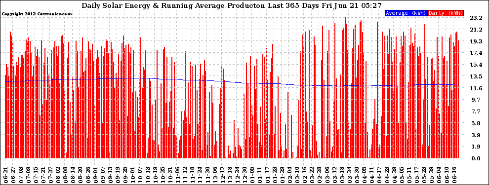 Solar PV/Inverter Performance Daily Solar Energy Production Running Average Last 365 Days