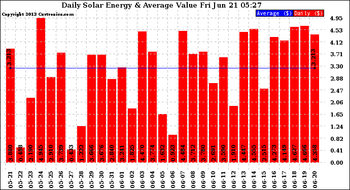 Solar PV/Inverter Performance Daily Solar Energy Production Value