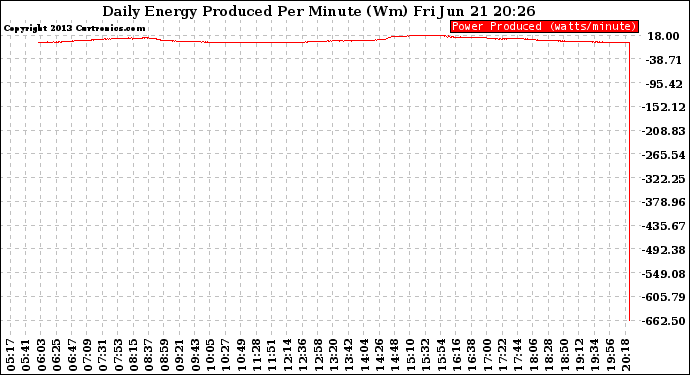 Solar PV/Inverter Performance Daily Energy Production Per Minute