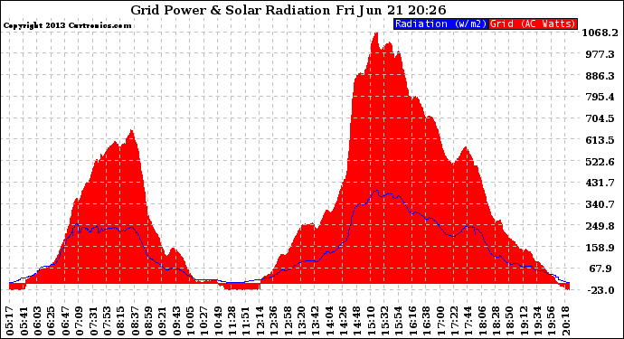 Solar PV/Inverter Performance Grid Power & Solar Radiation