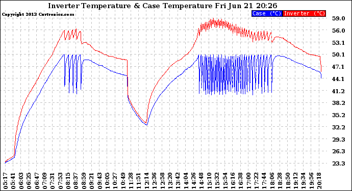 Solar PV/Inverter Performance Inverter Operating Temperature