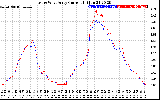 Solar PV/Inverter Performance Photovoltaic Panel Current Output