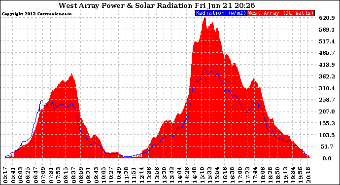 Solar PV/Inverter Performance West Array Power Output & Solar Radiation