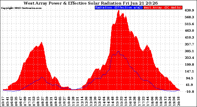 Solar PV/Inverter Performance West Array Power Output & Effective Solar Radiation