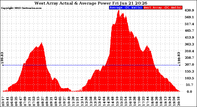 Solar PV/Inverter Performance West Array Actual & Average Power Output