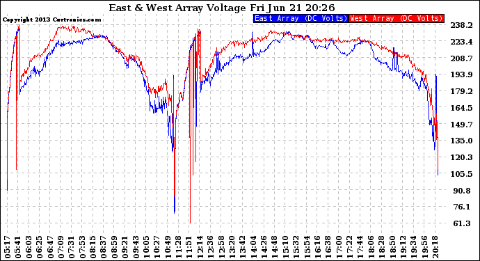 Solar PV/Inverter Performance Photovoltaic Panel Voltage Output