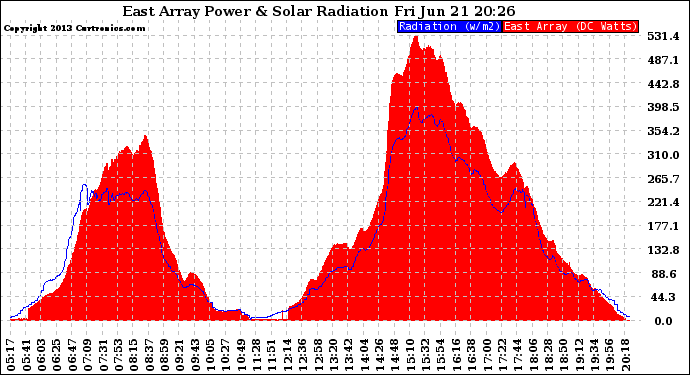 Solar PV/Inverter Performance East Array Power Output & Solar Radiation