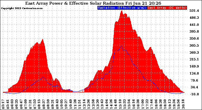 Solar PV/Inverter Performance East Array Power Output & Effective Solar Radiation